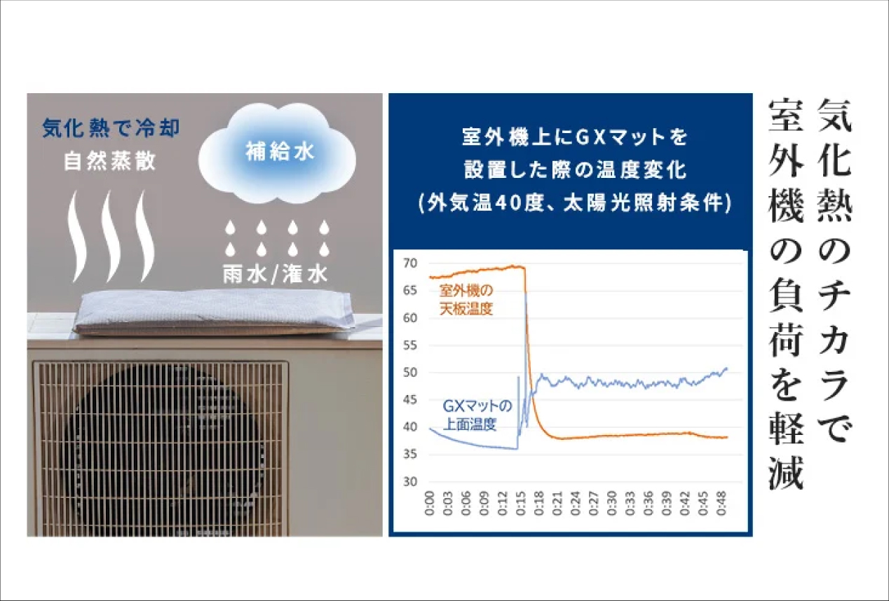 【のん】エアコン省エネ　GXマット小 GXマット 室外機 冷却カバー エアコン 小 室外機カバー 室外機
